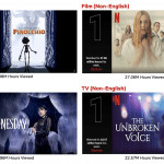 Top 10 Week of December 12: ‘Wednesday’ Is the Most Viewed Title This Week; ‘Guillermo del Toro’s Pinocchio’ Is the #1 Film