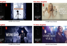 Top 10 Week of December 12: ‘Wednesday’ Is the Most Viewed Title This Week; ‘Guillermo del Toro’s Pinocchio’ Is the #1 Film