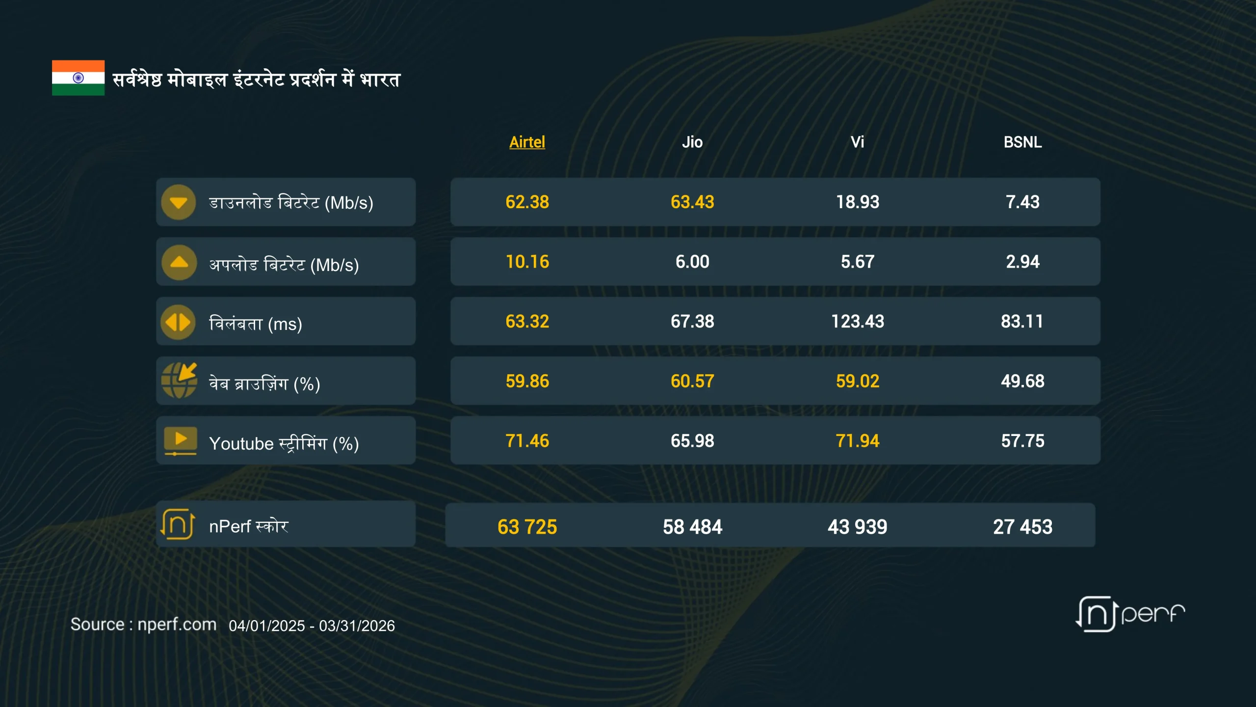 nPerf’s mobile connections barometer in India by Techdash.in
